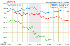 2020年3月3日今日柴油价格